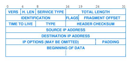 IP Datagram Format: UDP example IP Header 20 60 bytes First bit Last bit MAC Header IP Header UDP