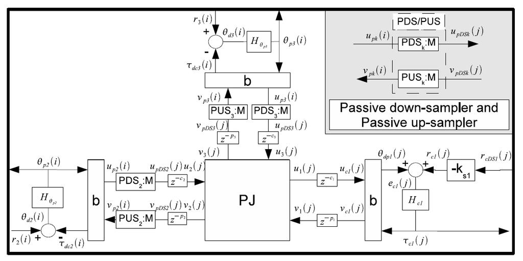 Passivity-based Design and Modeling Languages 2/4 Constrain modeling language with constructs below: Bilinear transform: power and wave vars.