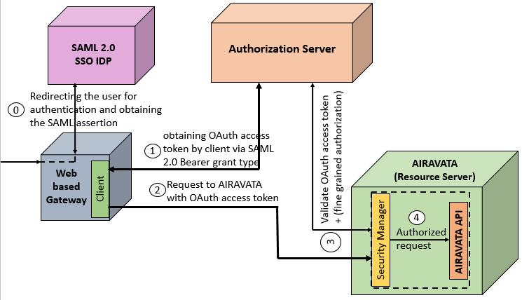 Figure 6: Solution for use case 2 - option 3. Use Case 3: Gateway authenticates users via some federated identity management protocol such as SAML SSO, OpenID, OAuth, InCommon, etc.