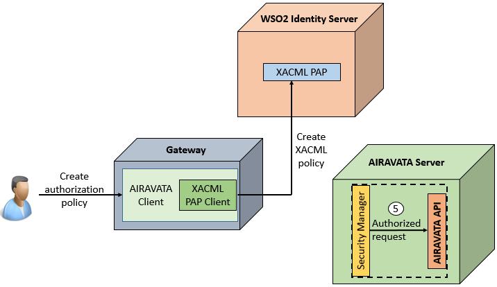 be based on the fully fledged implementation of XACML reference architecture in WSO2 IS.