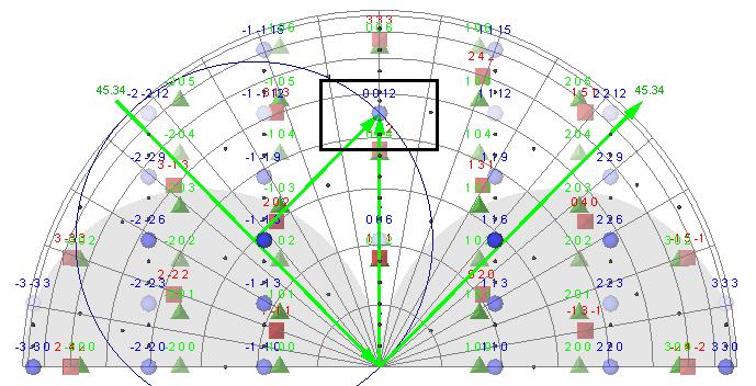 2 Simulation scene Cross section of a limited sphere In the cross section of a limited sphere, reflections (including systematic absence points) located on that plane are indicated by markers.