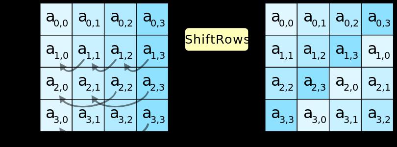 AES: ShiftRows Bytes in each row of