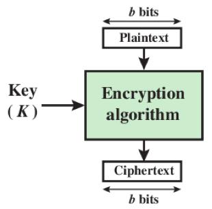 Block Ciphers l Encrypt a block of plaintext as a whole to produce same sized ciphertext l Typical