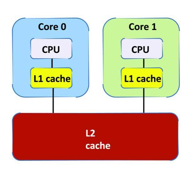 PROBLEM IN SHARED CACHE Example: In a simple dual-core processor configuration, each core has its own CPU and L1 cache. Both cores share an L2 cache.