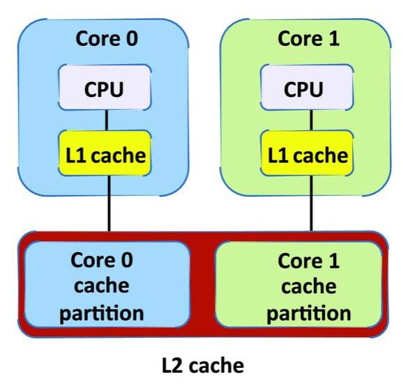 STATIC CACHE PARTITIONING: In a simple dual-core processor configuration, each core has its own CPU and L1 cache and both cores share an L2 cache.