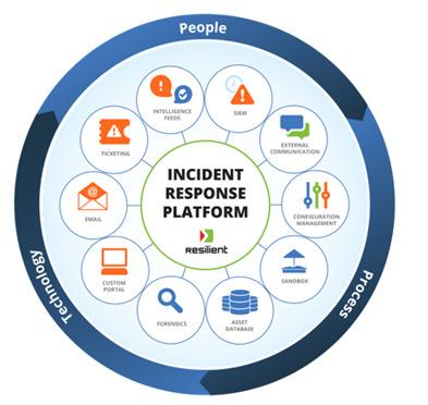 Introducing IBM Resilient Resilient integrates with existing security systems create a single hub for IR streamlining organizations security posture.