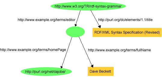 Blank nodes in XML: rdf:nodeid 5. <rdf:description rdf:about="http://www.w3.org/tr/rdf-syntax-grammar"> 6. <dc:title>rdf/xml Syntax Specification (Revised)</dc:title> 7.