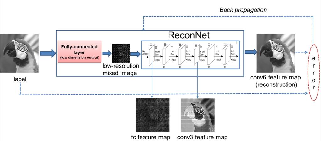 Adaptive Measurement for CS 5 When it comes to test, the parameter of fully-connected layer is taken as measurement while ReconNet still works as reconstruction network. Fig.