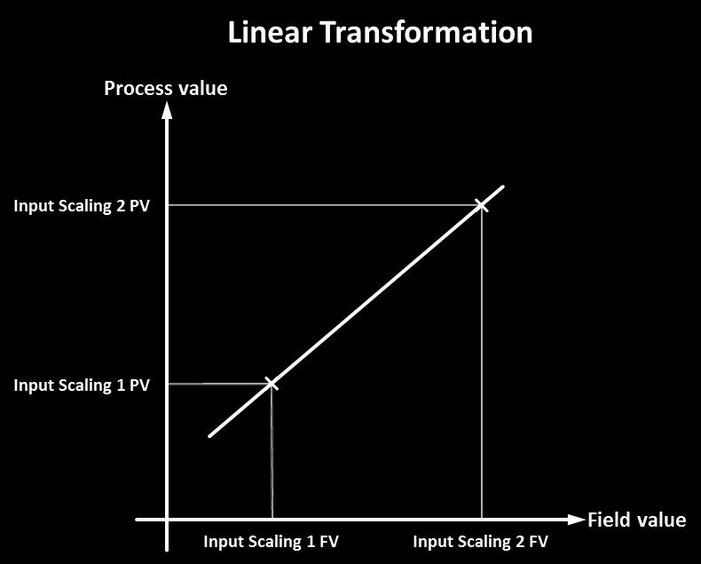 29 of 55 0x7120 / 0x7122 FV Input Scaling - Type: Integer 16 - Access: Constant The objects contain the field values for the first and second calibration point with which the linear transformation is