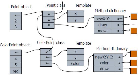 Compare to Smalltalk/JavaScript This is a schematic diagram