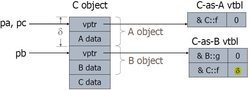 vtable for Multiple Inheritance class A { public: virtual void f(); }; class B { public: int y; virtual void g(); virtual void f(); }; class C :