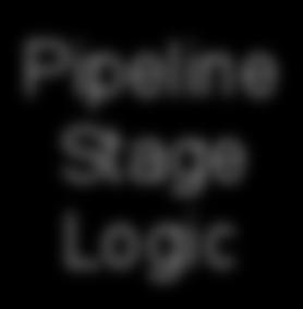 Q Q Pipeline Stage Logic D D Q Q Ideally, all delays through every pipeline stage are identical In
