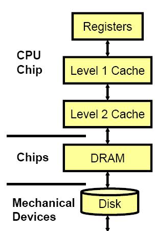 Typical Memory Hierarchy: Everything is a Cache for Something Else Access time Capacity Managed by 1 cycle ~500B
