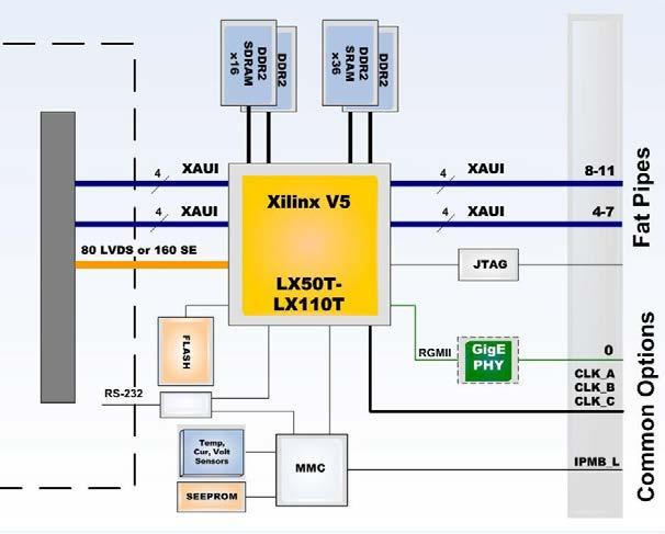 MXI-205 Xilinx V-5 FPGA 10 Xilinx Virtex 5