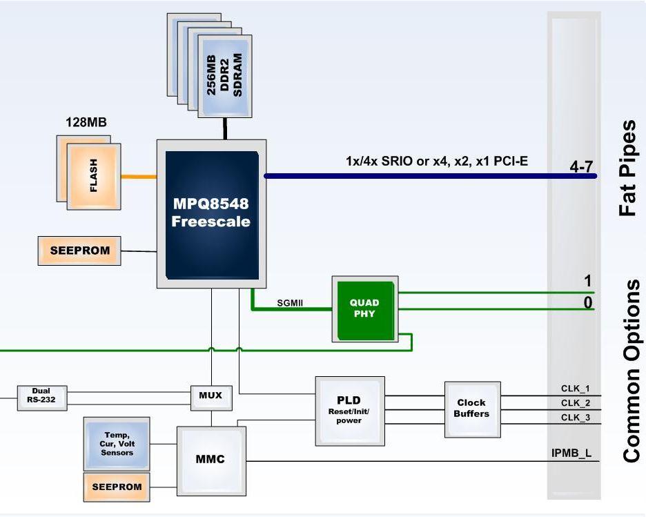MPQ101 PowerQuicc AMC MPQ101 AMC Features Freescale MPC8548 PQIII Processor 1x, 4x Serial