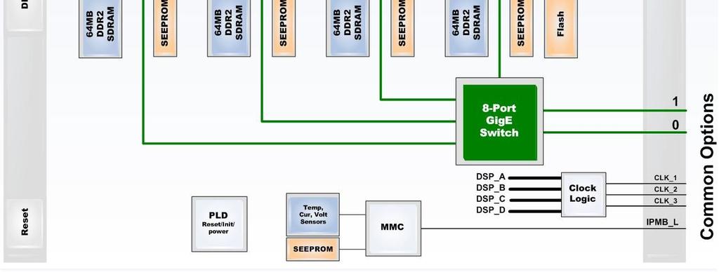 SRIO fabric interface to each DSP