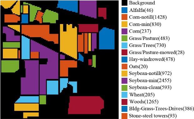 The data set contains 16 kinds of known objects of a total of 10366 samples. Figure 4 shows the false color map and the ground truth of the data set.