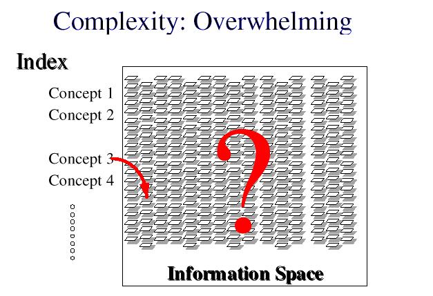 Fig. 2.13: Complex information space [from David Lowe]. Once a dataset becomes large we should employ database methods.