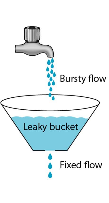 Traffic shaping: Leaky bucket See also Figure 20.