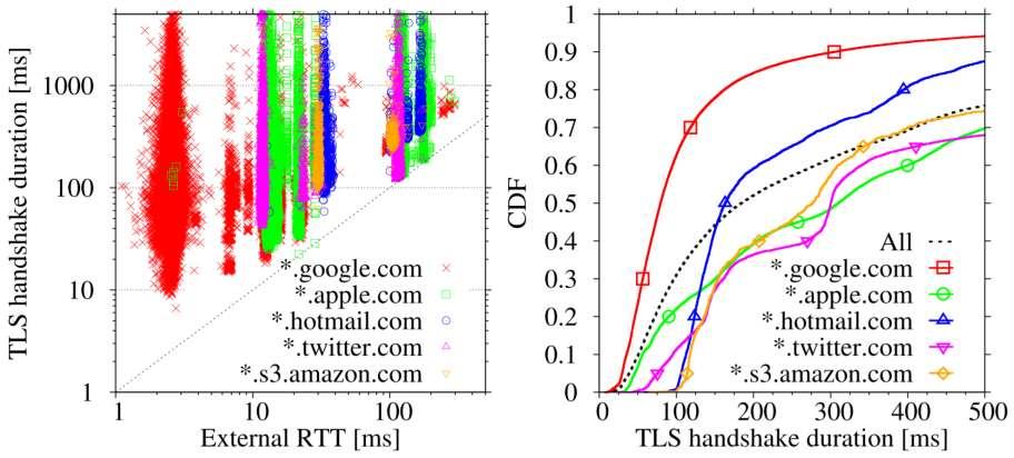 Quantifying the Impact of S Figure 7: Quantifying TLS handshake costs.