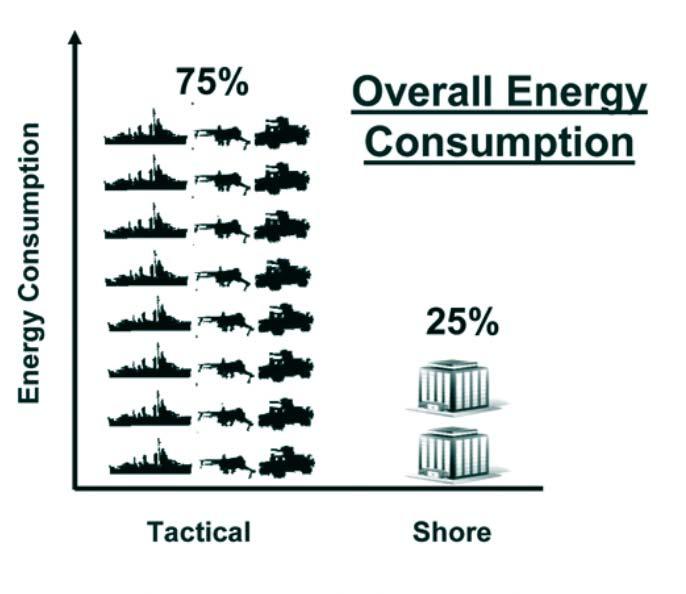 Today: Naval Energy Use Source: RADM Philip H.