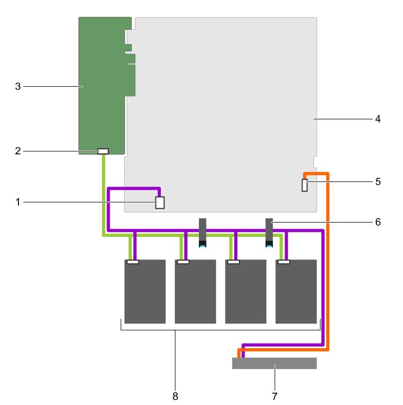 Figure 89. Cabling diagram Four 3.5-inch cabled hard drives and PERC card 1. hard drive and optical drive power connector on the system board 2.