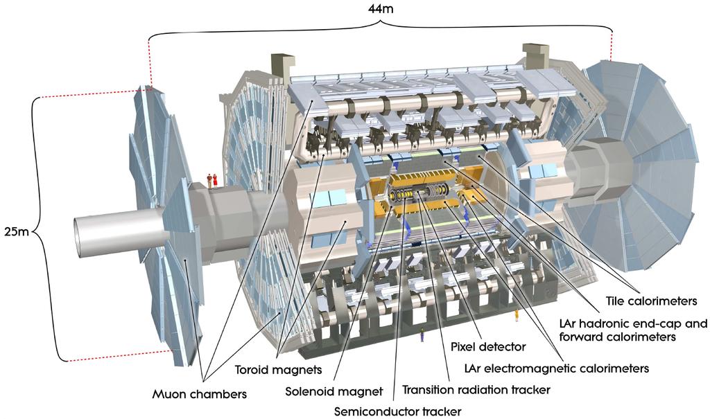 ATLAS The ATLAS experiment at CERN is one of the four major experiments of the Large Hadron Collider Circular accelerator of protons, 27 km in circumference, 100 meters