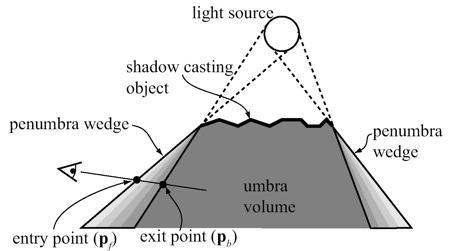 The general idea: Penumbra Wedges A primitive for bounding the penumbra region imposed