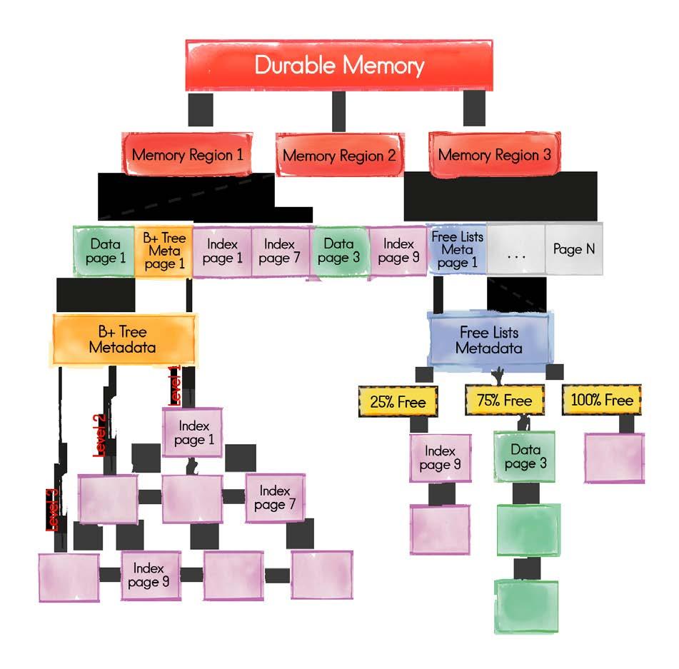 Durable Memory Architecture Memory split into