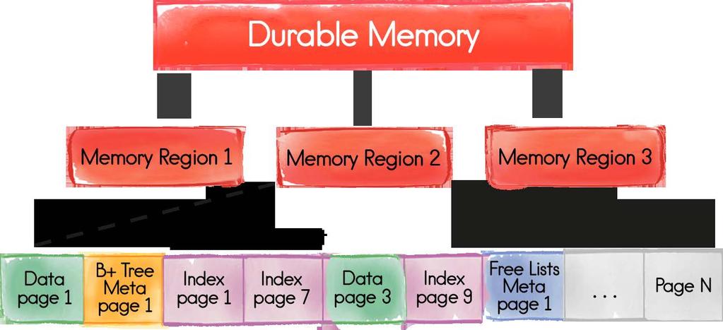 Memory Regions and Segments Consumes Total Space
