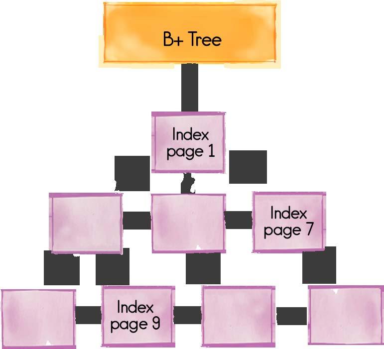 B+Tree Indexes Self-balancing Tree