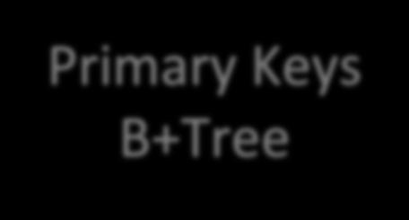 B+Tree: Key-Value Read cache.