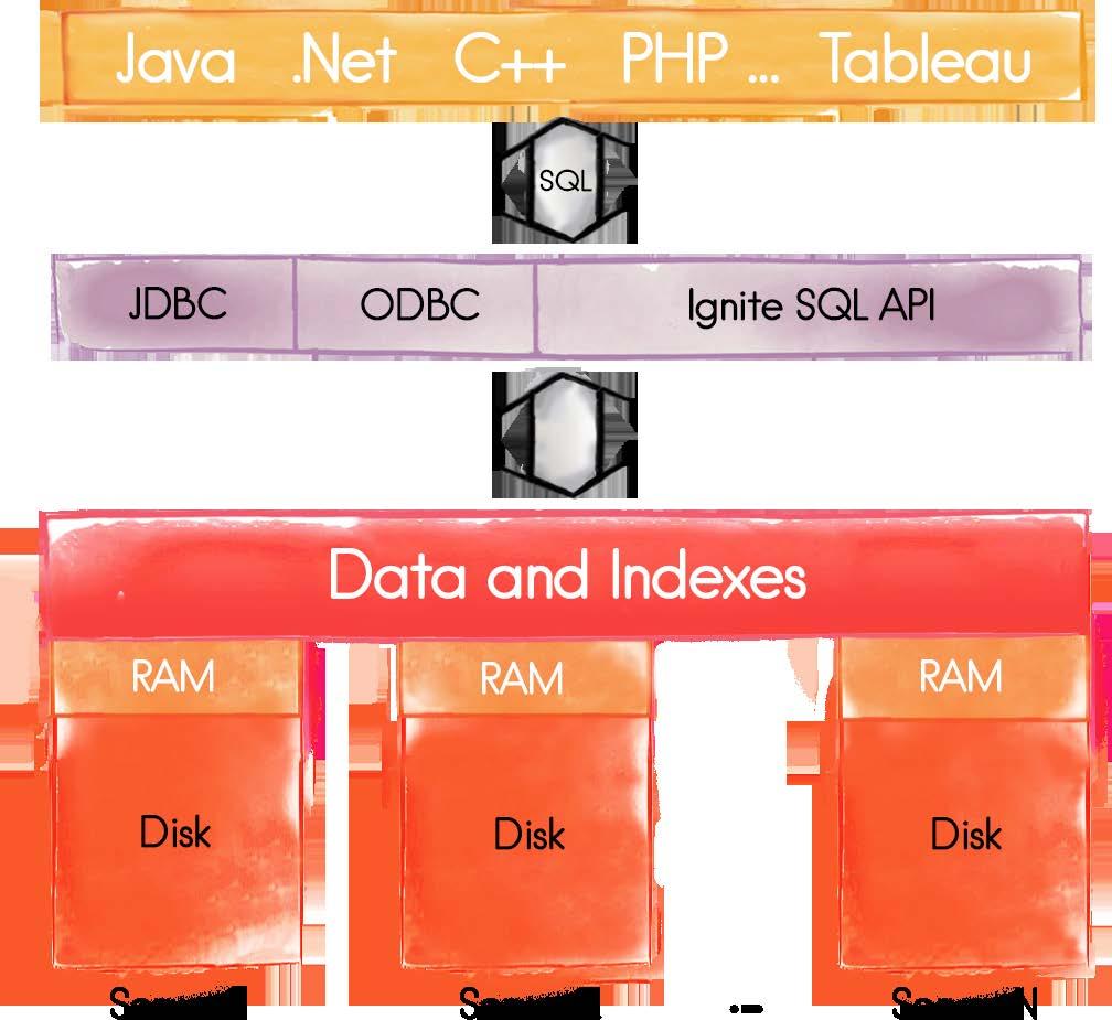 Distributed SQL Database In-Memory
