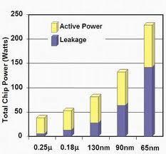 Speed Power Cost Size >180nm