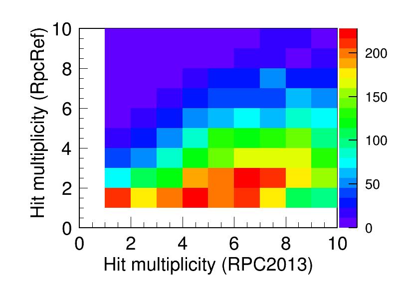 Hit multiplicity correlation in Bucharest RPCs Counting rate estimation from plastic scintillators Front PM 6189 Hz/cm 2