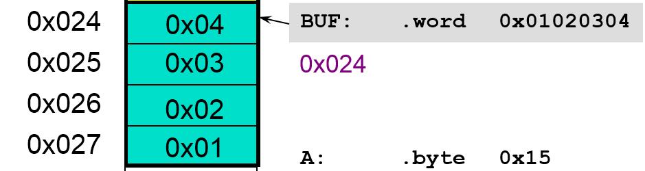 Operands can be of 8, 16, 32-bit in length, signed or unsigned in memory obligatory alignment (16 or 32 bit
