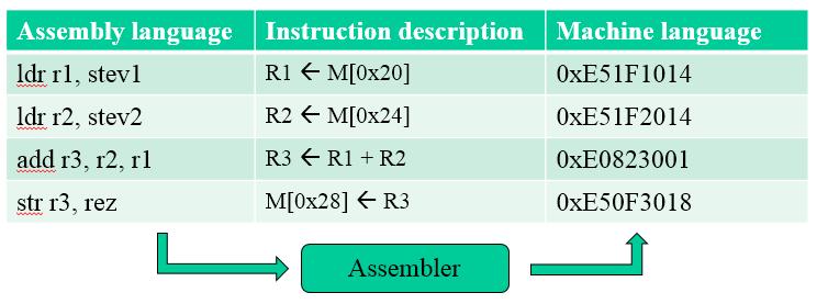 Assembly programming Assembly language: Instructions (mnemonics), registers addresses constants You don t have to: Know machine instructions and their composition Calculate with addresses Assembly