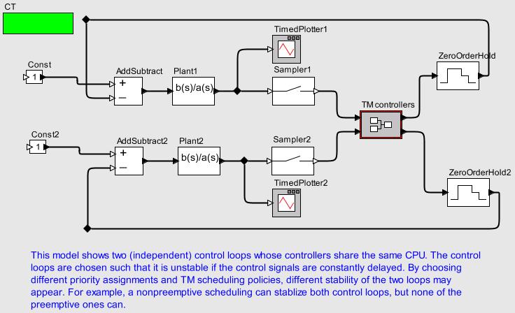 Understanding models can be very challenging An example, due to Jie Liu, has two controllers sharing a