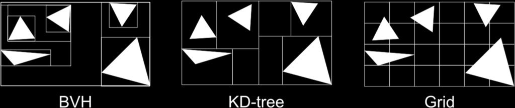 KD tree slow updates, low memory consumption, cheap traversal, hard to paralellize (recursive, low branching factor).