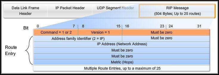 IP Address Classes and Classful Routing No Subnet Mask RIPv1 is a classful routing protocol. RIPv1 does not send subnet mask information in the update. The router determines the subnet mask.