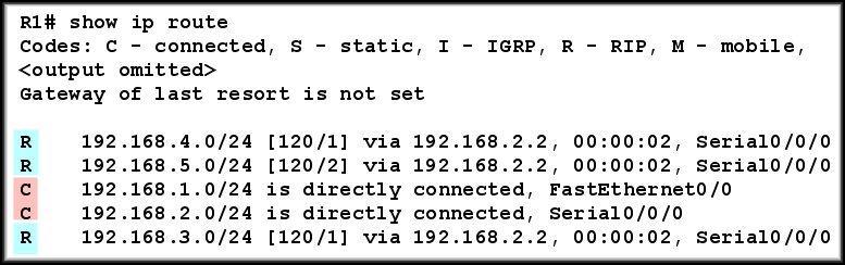 show ip route command C in the output indicates directly connected networks. R in the output indicates RIP routes.