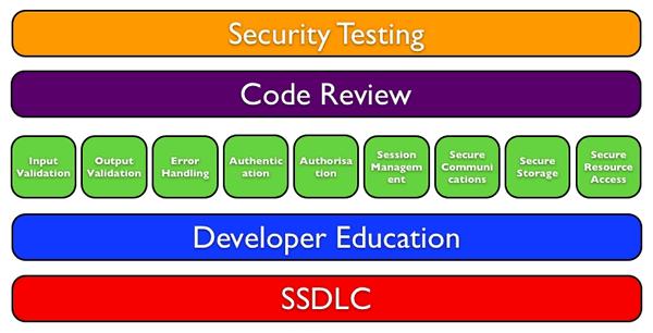 No SDL http://www.securityninja.co.