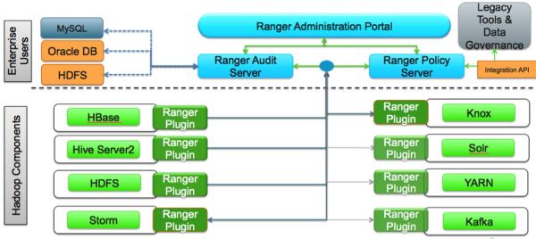 HDP Security Features HDP Security Features HDP uses Apache Ranger to provide centralized security administration and management.
