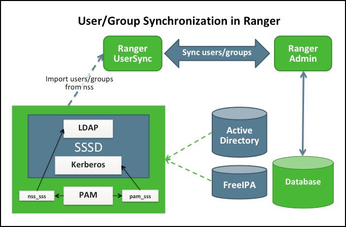 HDP Security Features Administrators can use Ranger to define a centralized security policy for the following Hadoop components: HDFS YARN Hive HBase Storm Knox Solr