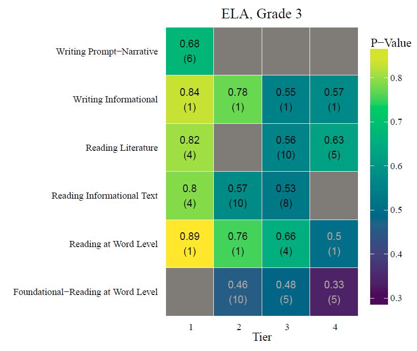 Figure 2: Average item difficulty by tier, ELA, Grade 3 Practical Requirements for Test Development About 1000 student responses were required to calibrate an item and put it on the scale for NCSC