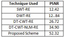 Table1 Comparson of PSNR of varous RE schemes Table1 shows that the Proposed DT-CWT-NLM-RE has hgher PSNR compared to the other schemes lke SWT-RE and DWT-RE,DT-CWT-RE and DT-CWT-NLM-RE. V.
