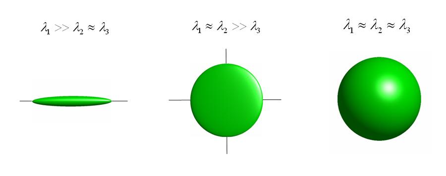 by the Compact Description x λ 3 y three eigenvalues