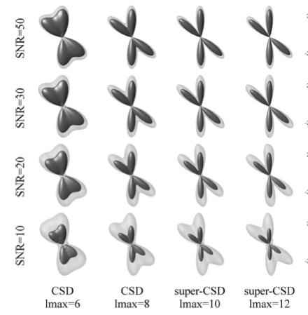 Constrained Spherical Deconvolution - CSD (Tournier et al.
