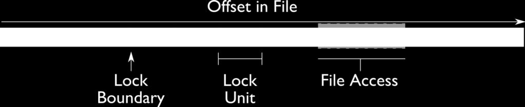 Locking in Parallel File Systems Most parallel file systems use locks to manage concurrent access to files Files are broken up into lock units, (also called blocks) Clients obtain locks on units that