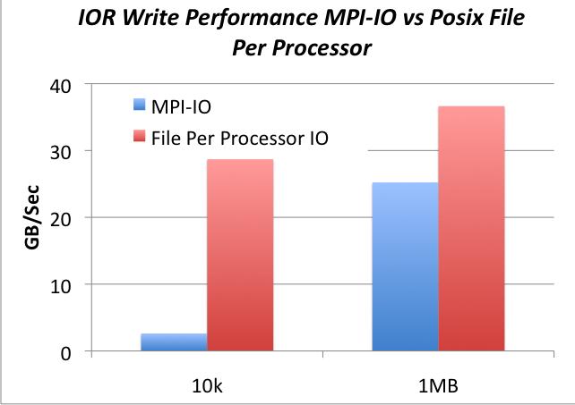 But how does MPI-IO perform?